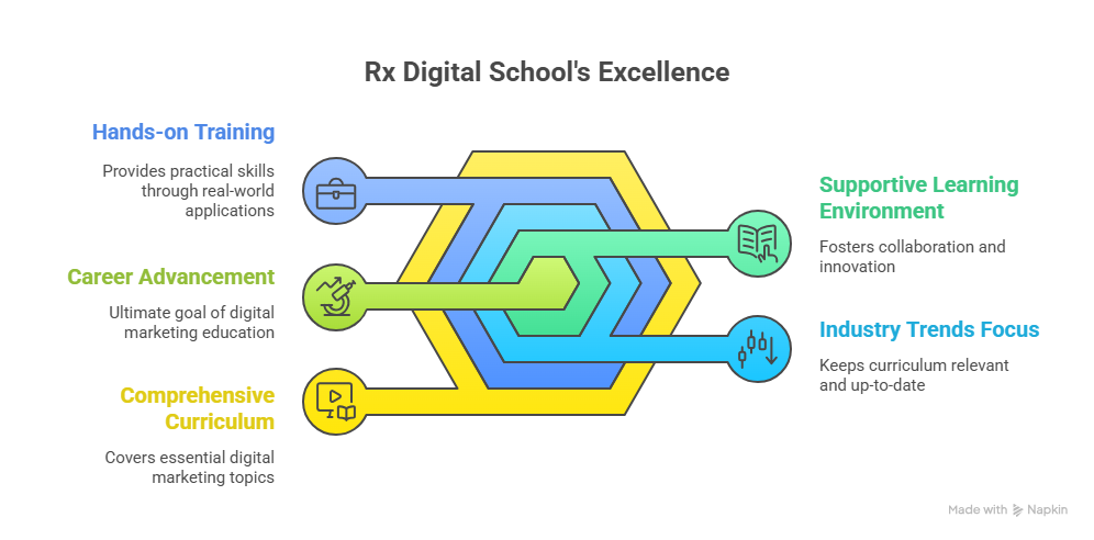 Digital Marketing Institute in Rajouri Garden