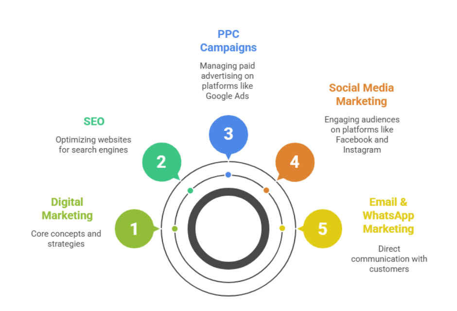 Digital Marketing Institute in Rajouri Garden
