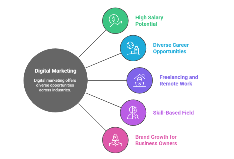 Digital Marketing Institute in Rajouri Garden